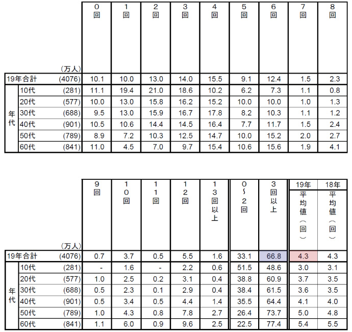 女性の最近1年間の理容室+美容室利⽤回数（2019年調査）