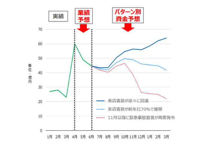 これからの資金繰り計画　キュービーネットHD、コロナ第２波も視野に３パターン