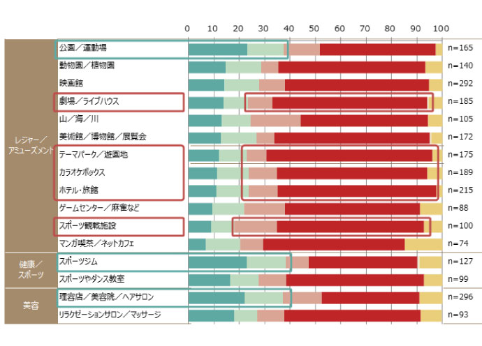 新型コロナで４割が「理美容室の利用」自粛　再開メドは「緊急事態宣言の解除」