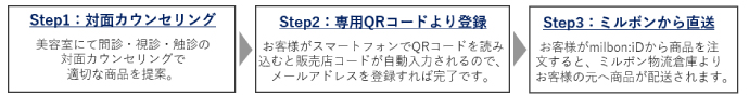 ミルボンの店販直送「ミルボンID」の仕組み