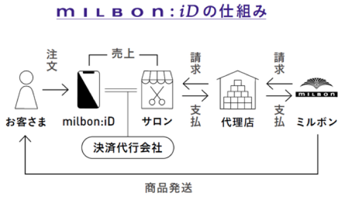 ミルボンの店販直送「ミルボンID」の仕組み