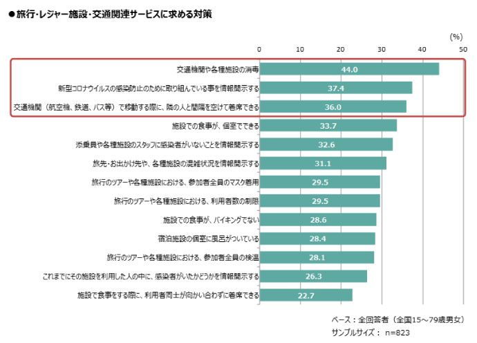 新型コロナでお客様が求める対策