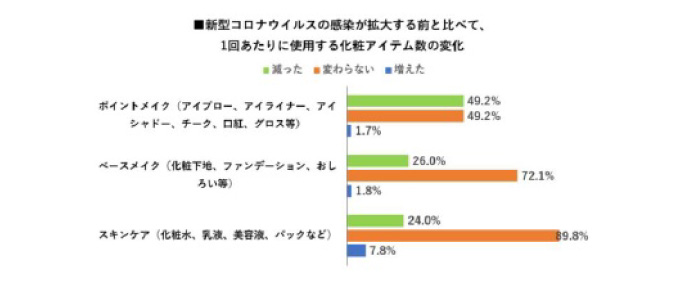 新型コロナウイルスの感染が拡大する前と比べて、1回あたりに使用する化粧品アイテム数の変化