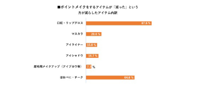 使用数が減ったポイントメイクアイテムの内訳