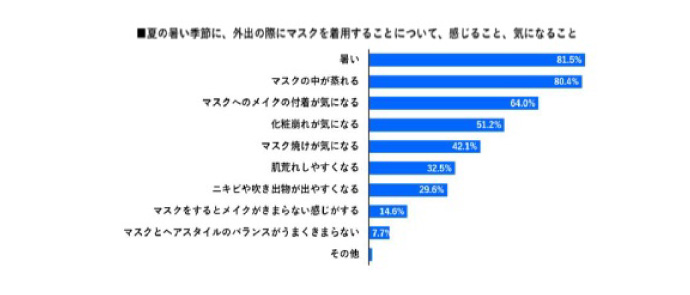 夏の暑い季節に、外出の際にマスクを着用することについて感じること、気になること