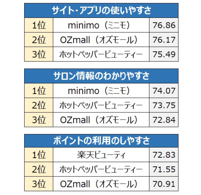 オリコンのサロン予約サイト満足度調査