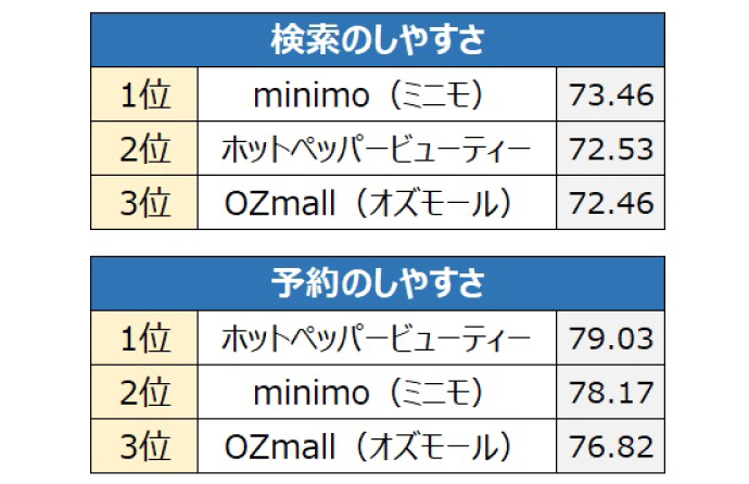 オリコンのサロン予約サイト満足度調査