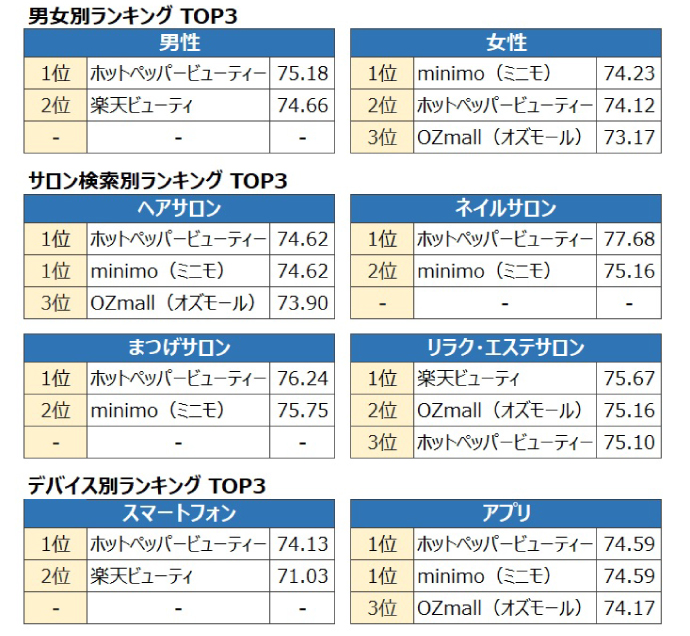 オリコンのサロン予約サイト満足度調査