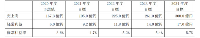 中期経営計画