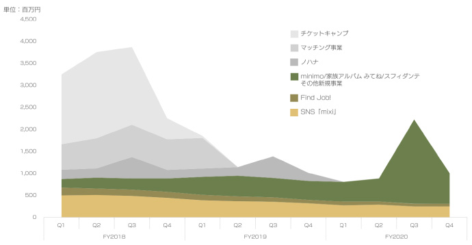 ミニモの売上高