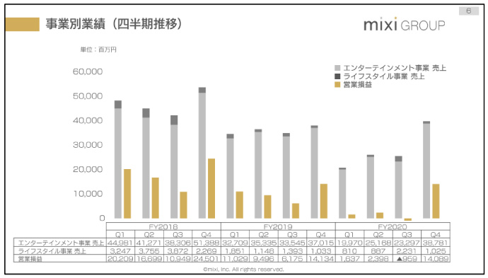 ミニモやSNSのmixiによるライフスタイル事業は全売上高の5％未満（決算説明資料より）