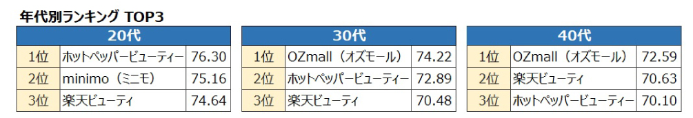 オリコンのサロン予約サイト満足度調査