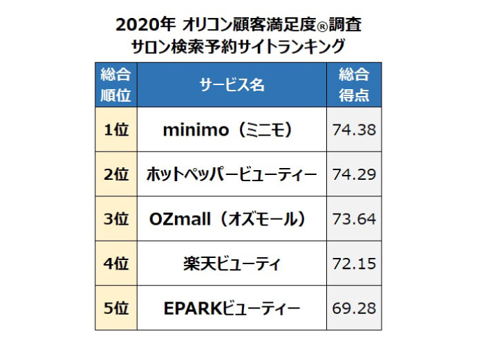 ミニモが２年連続総合１位　オリコンのサロン予約サイト顧客満足度調査