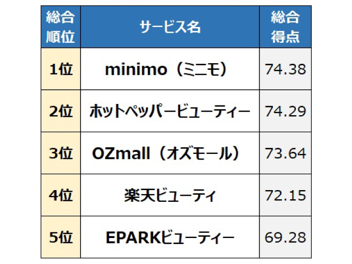 オリコンのサロン予約サイト満足度調査