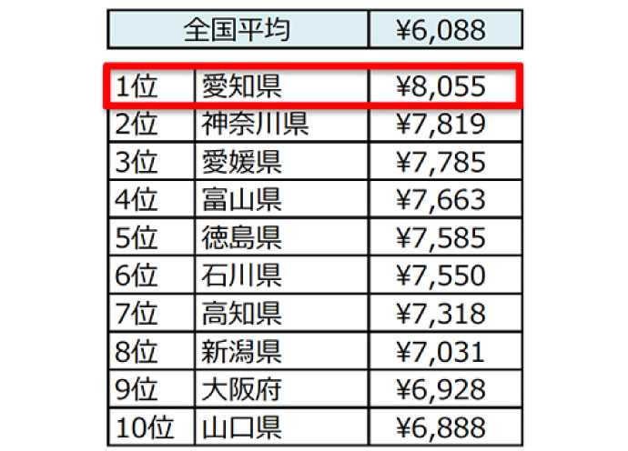 美容サロン※にかける金額(3か月あたりの総額)トップ10
