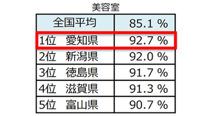 美容室の年間利用率