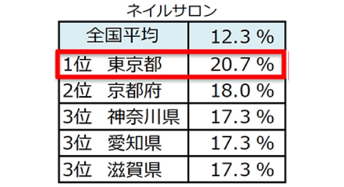 ネイルサロンの年間利用率