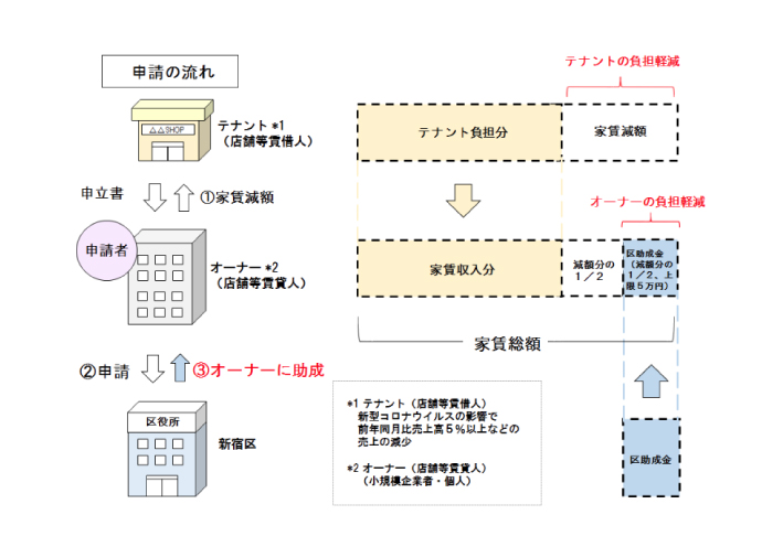 大家さんとの家賃減額交渉に！　新宿区のコロナ対策支援「店舗等家賃減額助成」