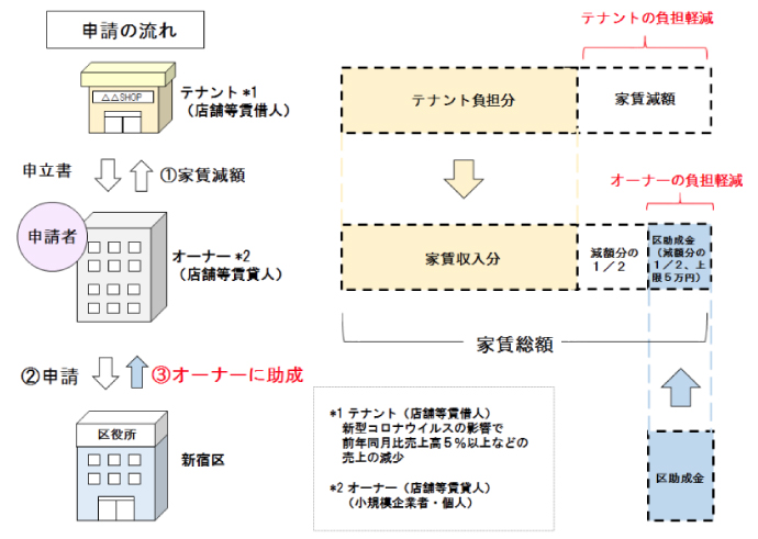 新宿区店舗等家賃減額助成