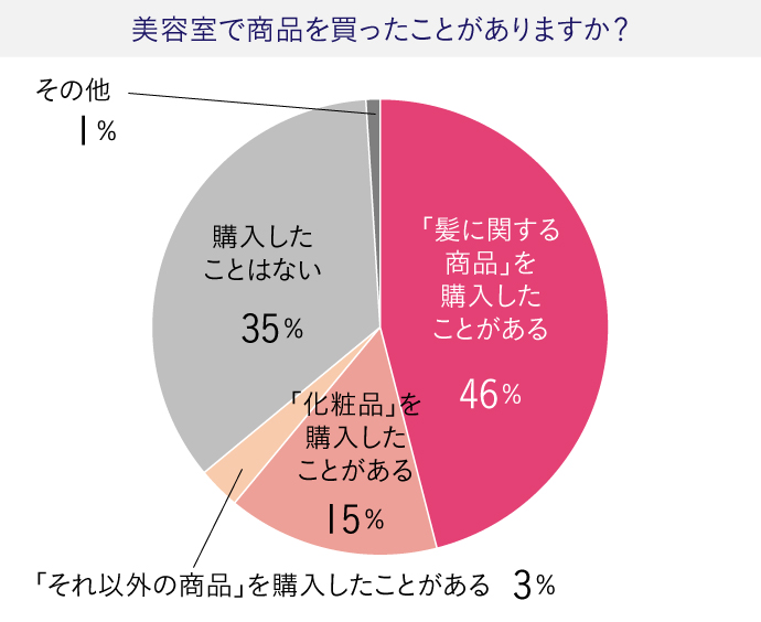 店販・物販の調査結果「美容室で商品を買ったことがありますか？」