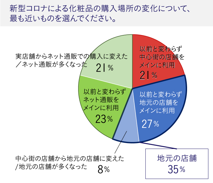 調査結果「新型コロナによる化粧品の購入場所の変化について、最も近いものを選んでください」