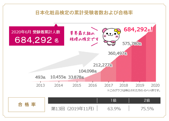 日本化粧品検定（第15回）の累計受験者数と合格率