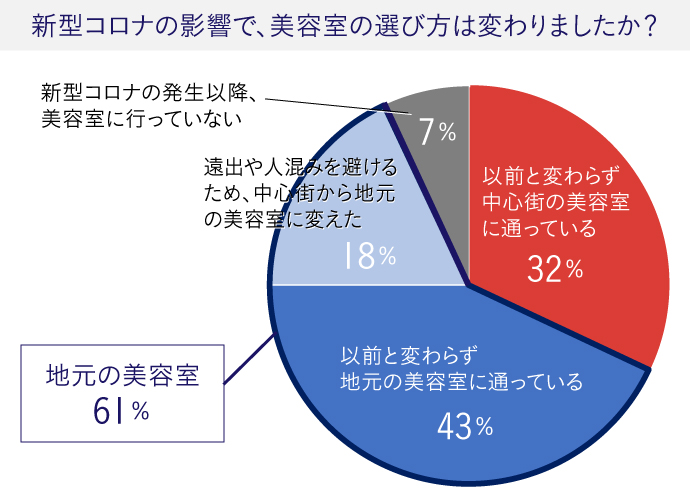 「地元の美容室」を選ぶ人が６割　新型コロナの影響で強まる「地域密着型サロン」の存在感