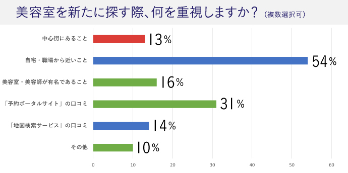 調査結果「美容室を新たに探す際、何を重視しますか？」