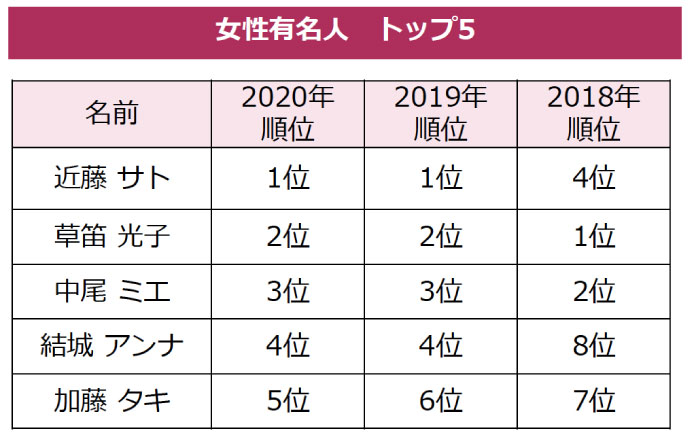 「白髪・グレイヘアがすてきだと思う有名人」女性の1位には「近藤 サト」