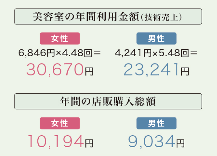 店販で伸びる「年間の客単価」　技術売上のみに比べて３～４割増