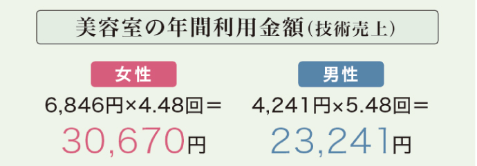 美容室の年間利用金額（技術売上）