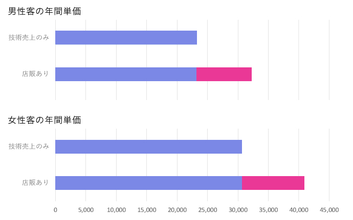 美容室の年間利用金額