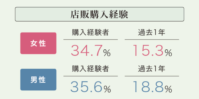 店販購入経験率