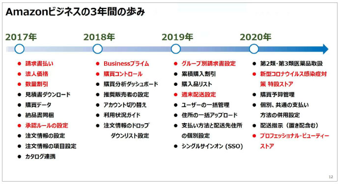 日本におけるAmazonビジネスは2017年9月スタート。アメリカ、ドイツ、イギリスに続く４カ国目だった