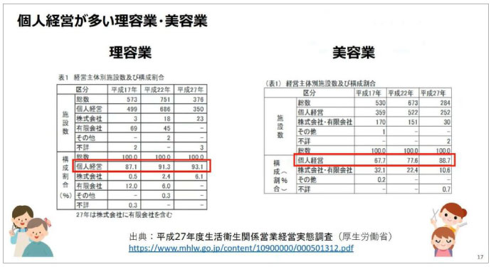 個人経営の比率が年々向上。理容業の93.1％、美容業の88.7％が個人経営という業界構造