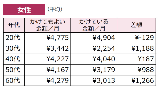月にいくらくらいならかけてもよいか、上限を教えてください。(女性)