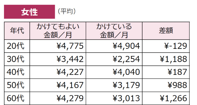 月にいくらくらいならかけてもよいか、上限を教えてください。（女性）