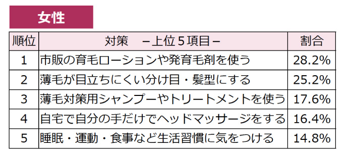 薄毛対策のため、 【 現在実施しているもの 】 をお答えください。（女性）