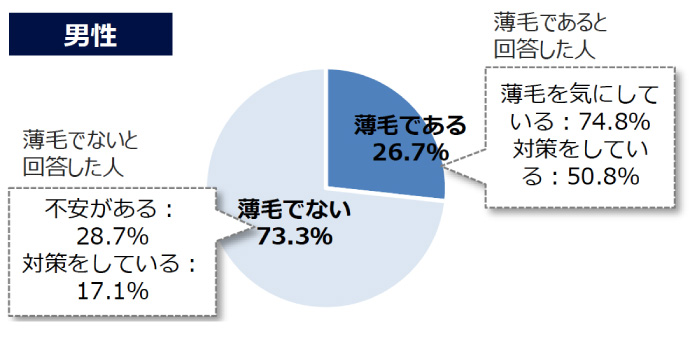 ご自身の【薄毛】について、現在当てはまるものをお答えください。(男性)