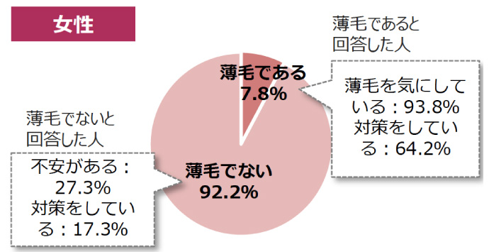 ご自身の【薄毛】について、現在当てはまるものをお答えください。(女性)