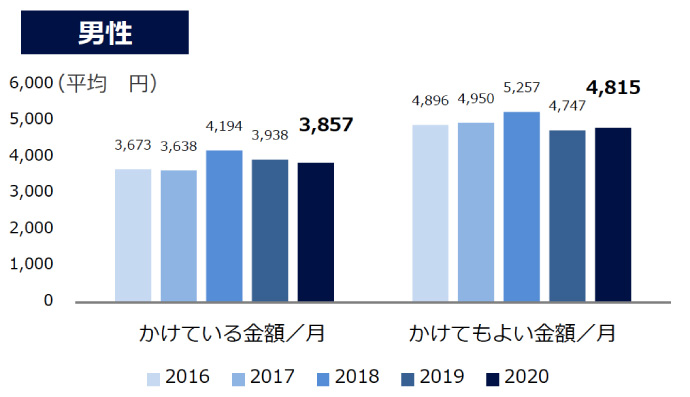 Q. 薄毛対策として、現在、月にいくらくらいかかっていますか。（男性）