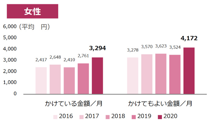 薄毛対策として、現在、月にいくらくらいかかっていますか。（女性）