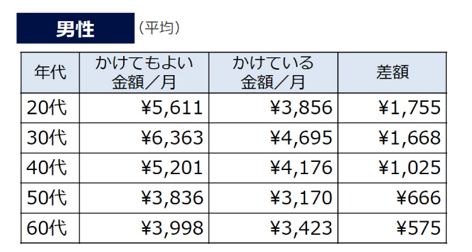 月にいくらくらいならかけてもよいか、上限を教えてください。(男性)