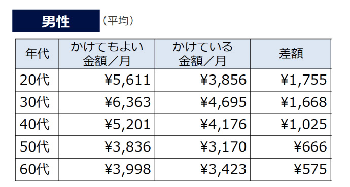 月にいくらくらいならかけてもよいか、上限を教えてください。（男性）