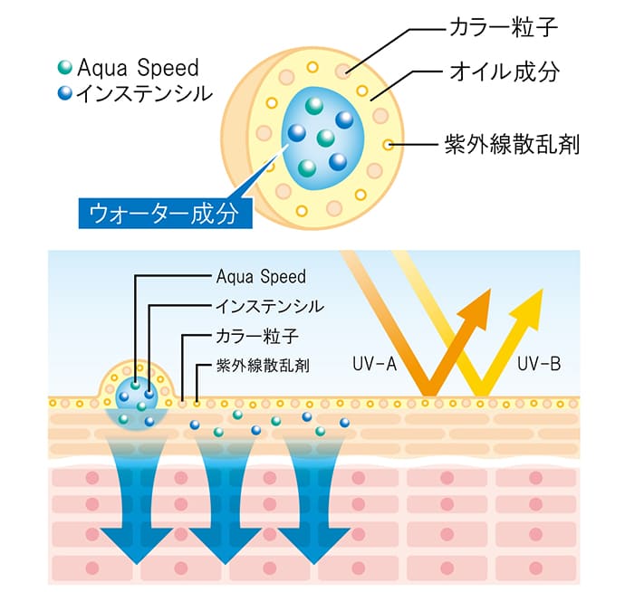 ラボプラス RUVカラー メカニズム