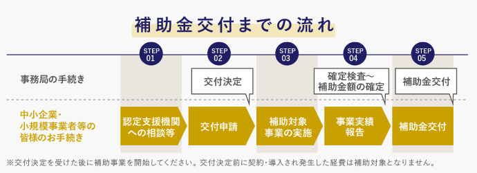 「経営資源引継ぎ補助金」の交付までの流れ