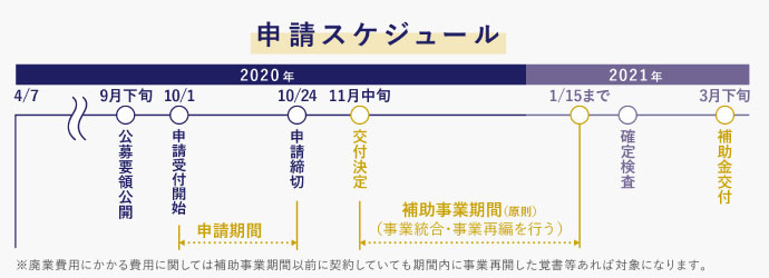 「経営資源引継ぎ補助金」の申請スケジュール