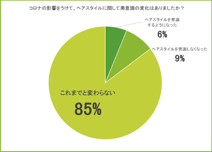 「チョキペタ」来店客1300人調査　コロナで約半数がセルフヘアカラー試すも8割が美容室の技術実感