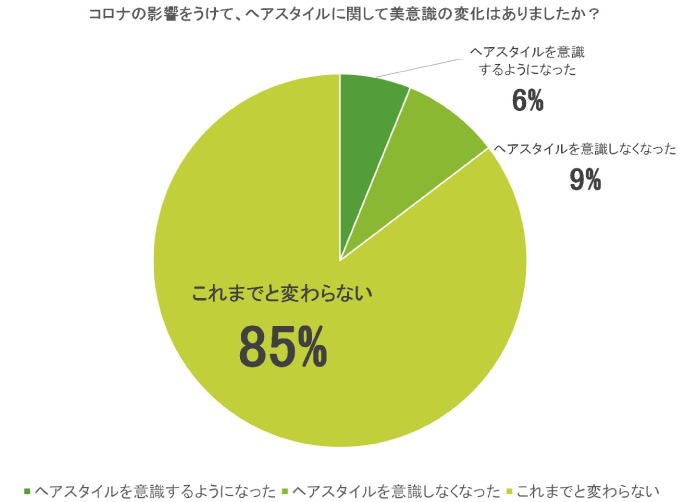 コロナの影響をうけてヘアスタイルに関して美意識の変化はありましたか？