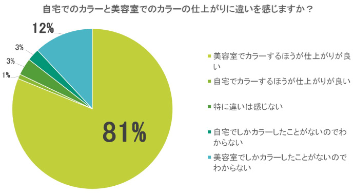 自宅でのカラーと美容室でのカラーの仕上りに違いを感じますか？